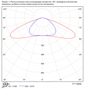 curve of intensity of the Expert lamps