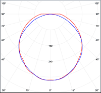 Curve of intensity of the City lamps